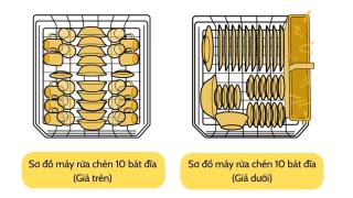 Cách xếp bát đĩa vào máy rửa bát chuẩn nhất để rửa sạch, tiết kiệm thời gian