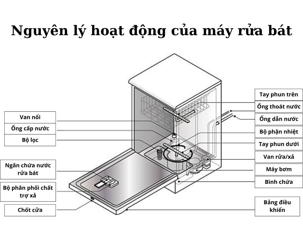 Nguyên lý hoạt động của máy rửa bát